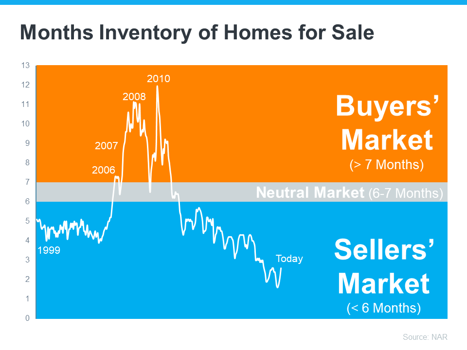 Why It’s Still a Sellers’ Market | Simplifying The Market